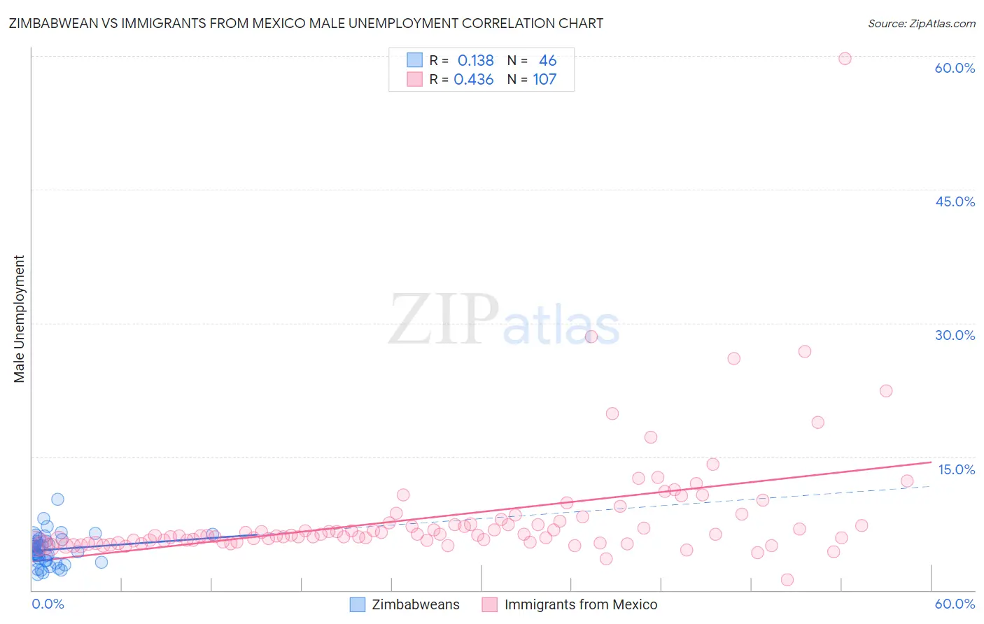 Zimbabwean vs Immigrants from Mexico Male Unemployment