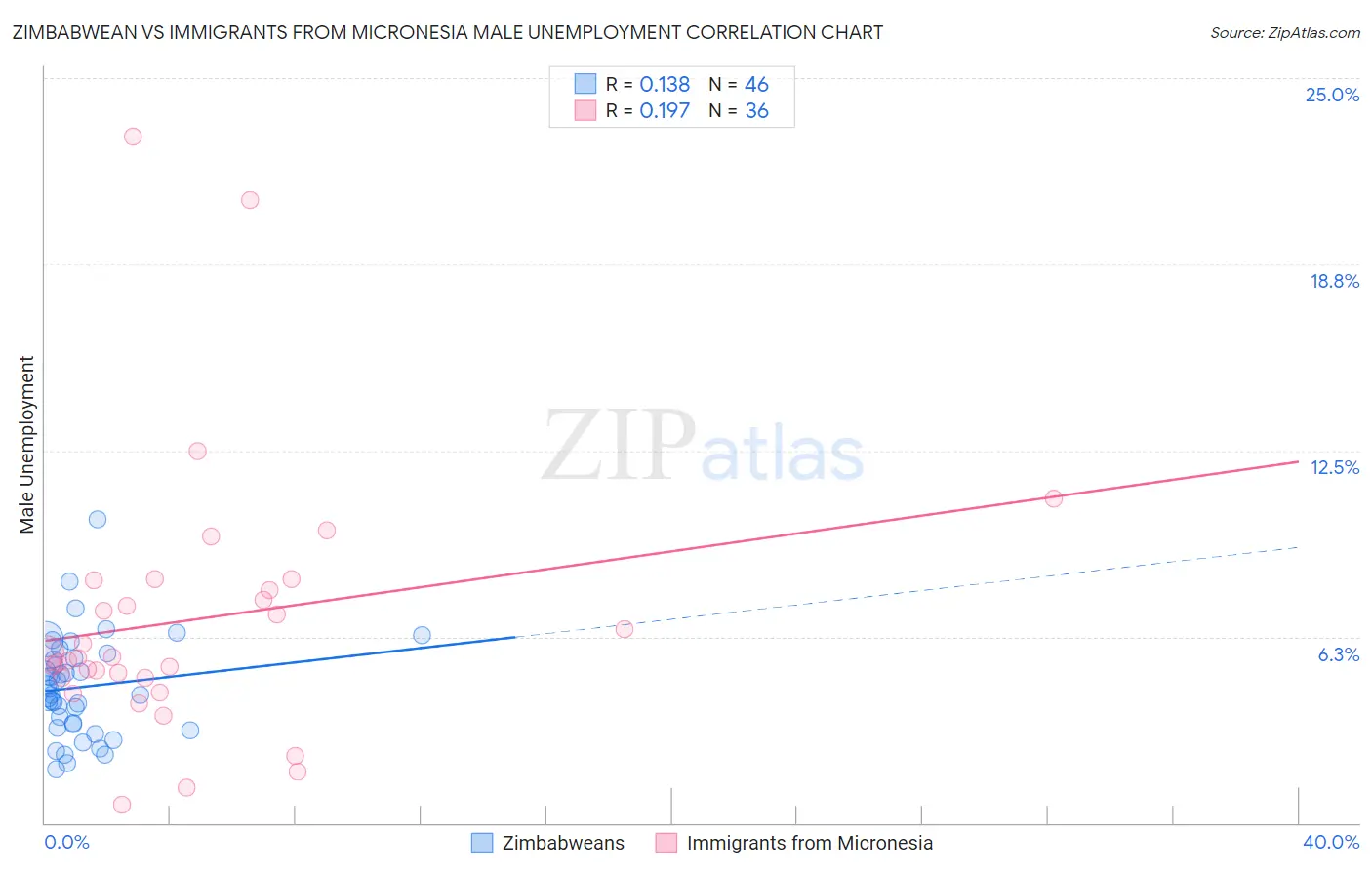 Zimbabwean vs Immigrants from Micronesia Male Unemployment