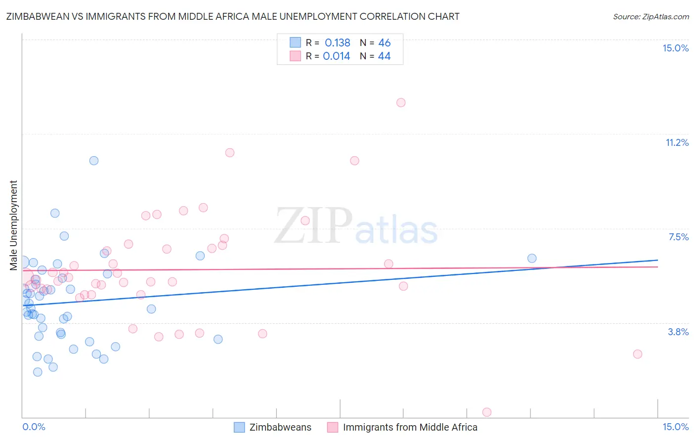 Zimbabwean vs Immigrants from Middle Africa Male Unemployment