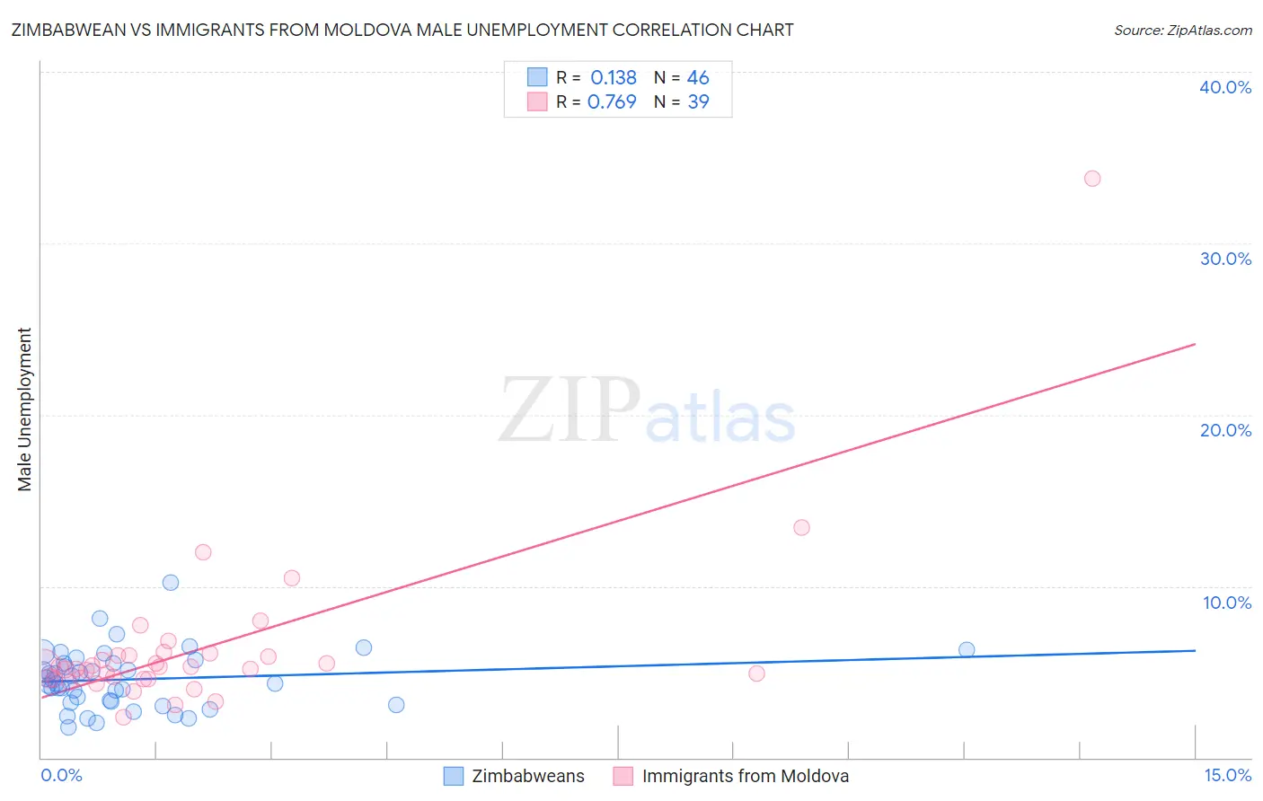 Zimbabwean vs Immigrants from Moldova Male Unemployment