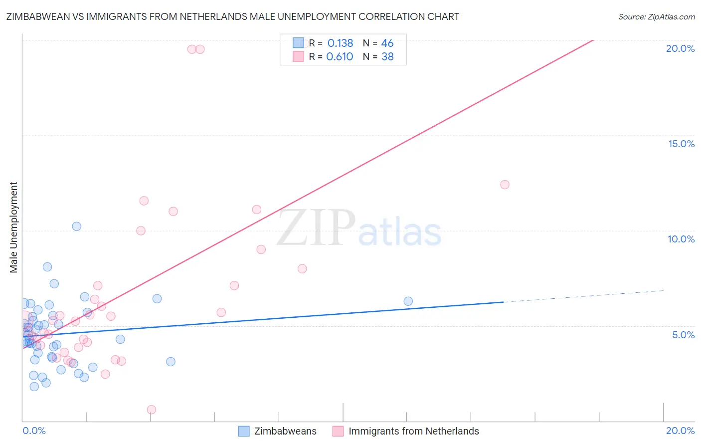 Zimbabwean vs Immigrants from Netherlands Male Unemployment