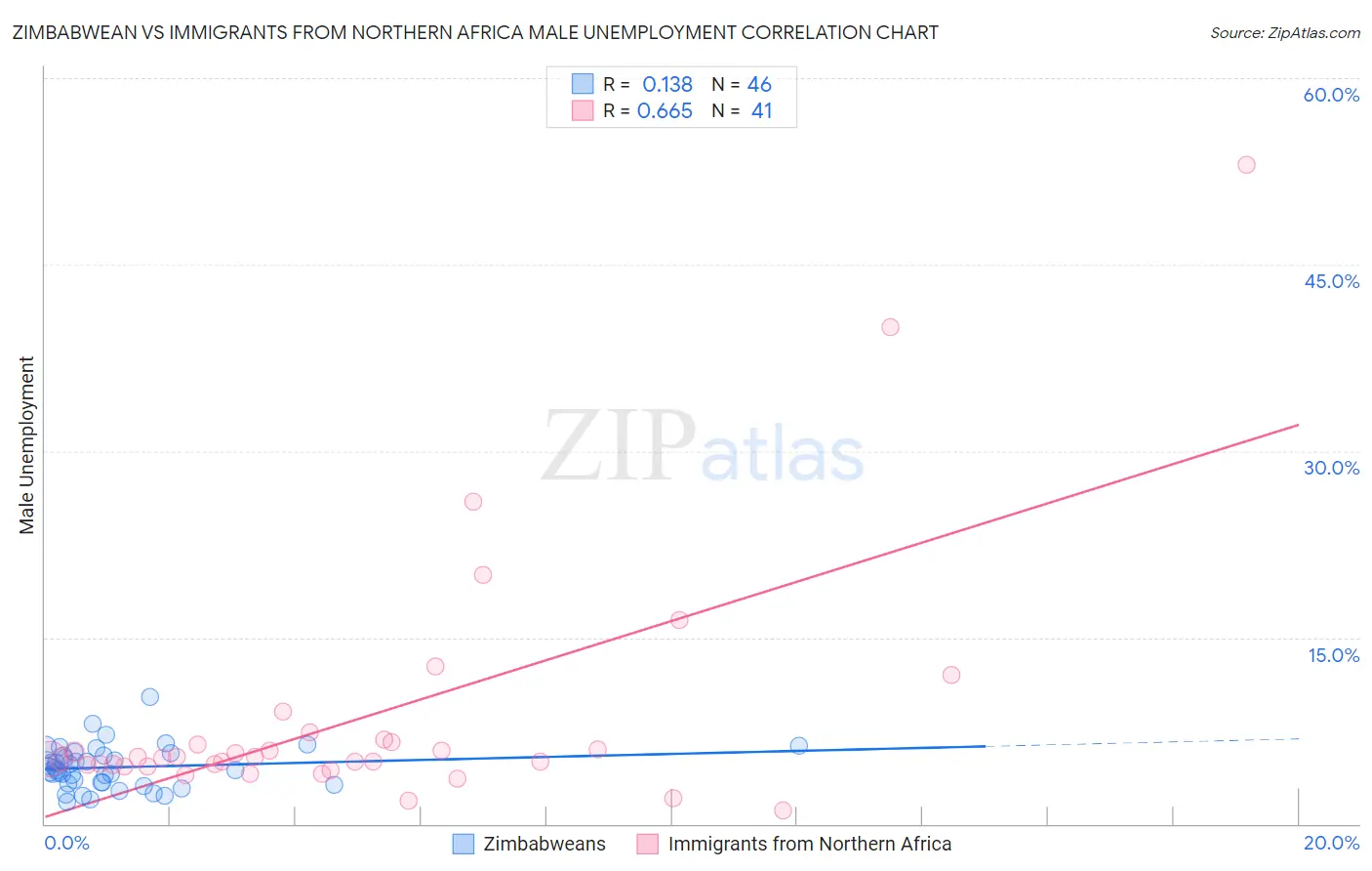 Zimbabwean vs Immigrants from Northern Africa Male Unemployment