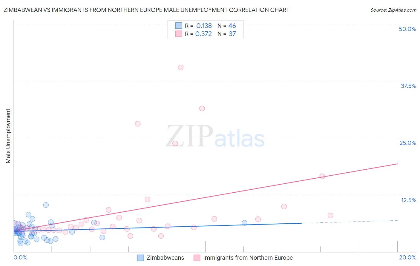 Zimbabwean vs Immigrants from Northern Europe Male Unemployment