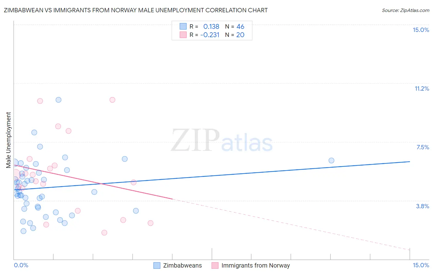 Zimbabwean vs Immigrants from Norway Male Unemployment