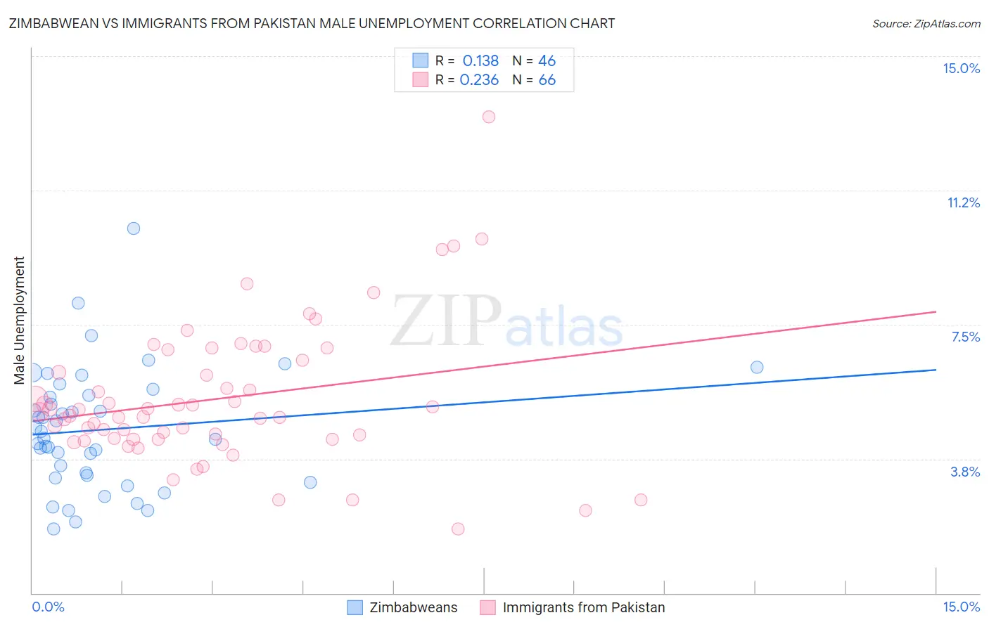 Zimbabwean vs Immigrants from Pakistan Male Unemployment