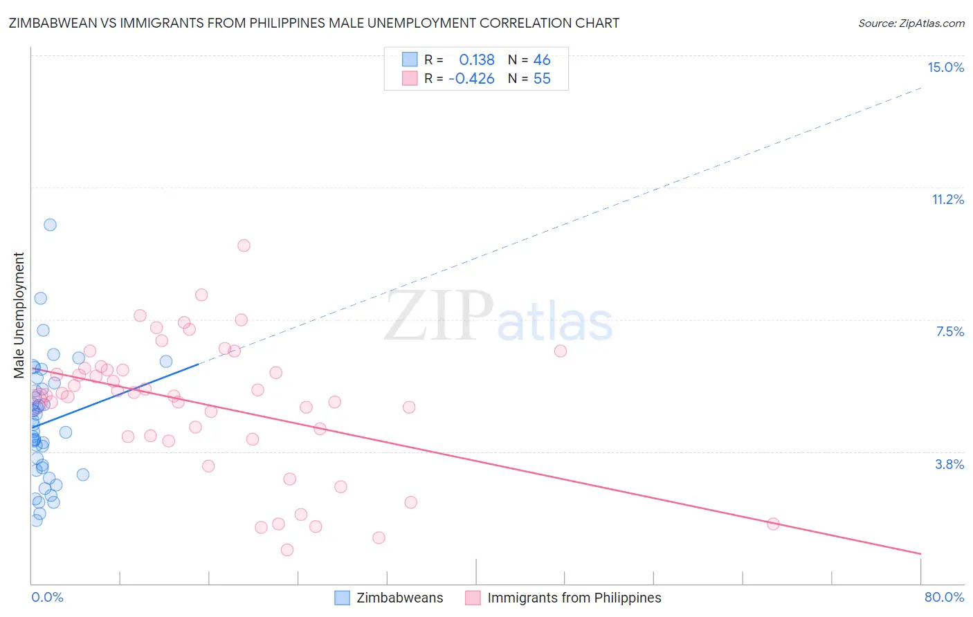 Zimbabwean vs Immigrants from Philippines Male Unemployment