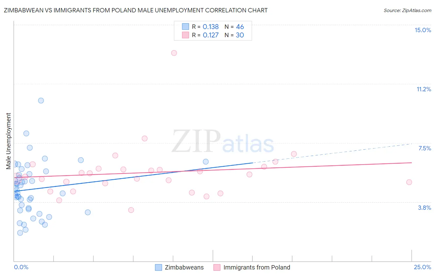 Zimbabwean vs Immigrants from Poland Male Unemployment