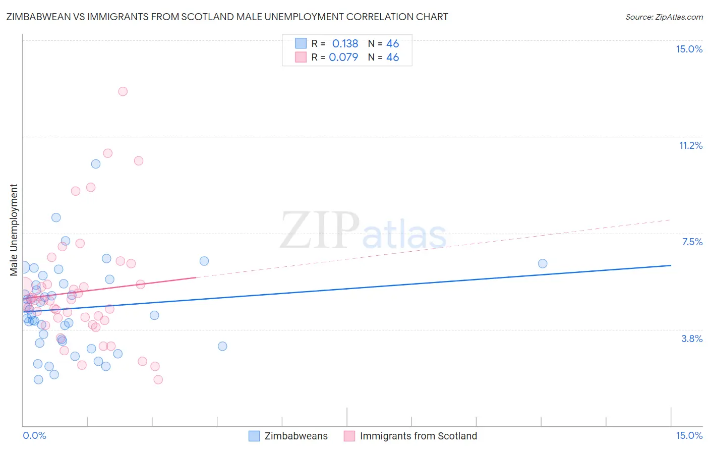 Zimbabwean vs Immigrants from Scotland Male Unemployment