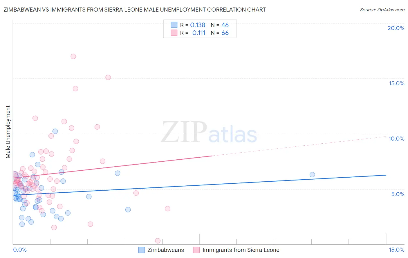 Zimbabwean vs Immigrants from Sierra Leone Male Unemployment