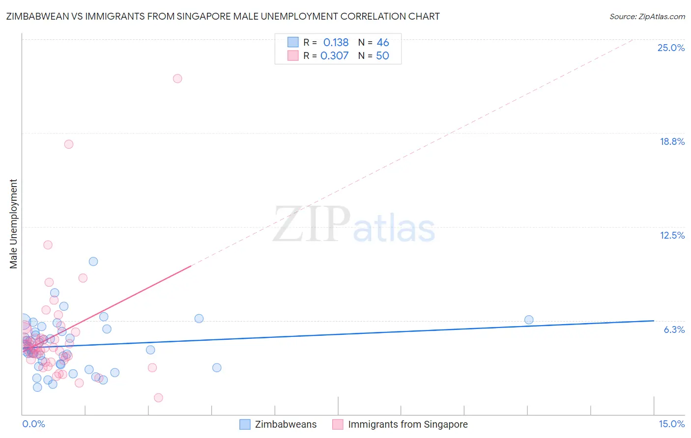 Zimbabwean vs Immigrants from Singapore Male Unemployment