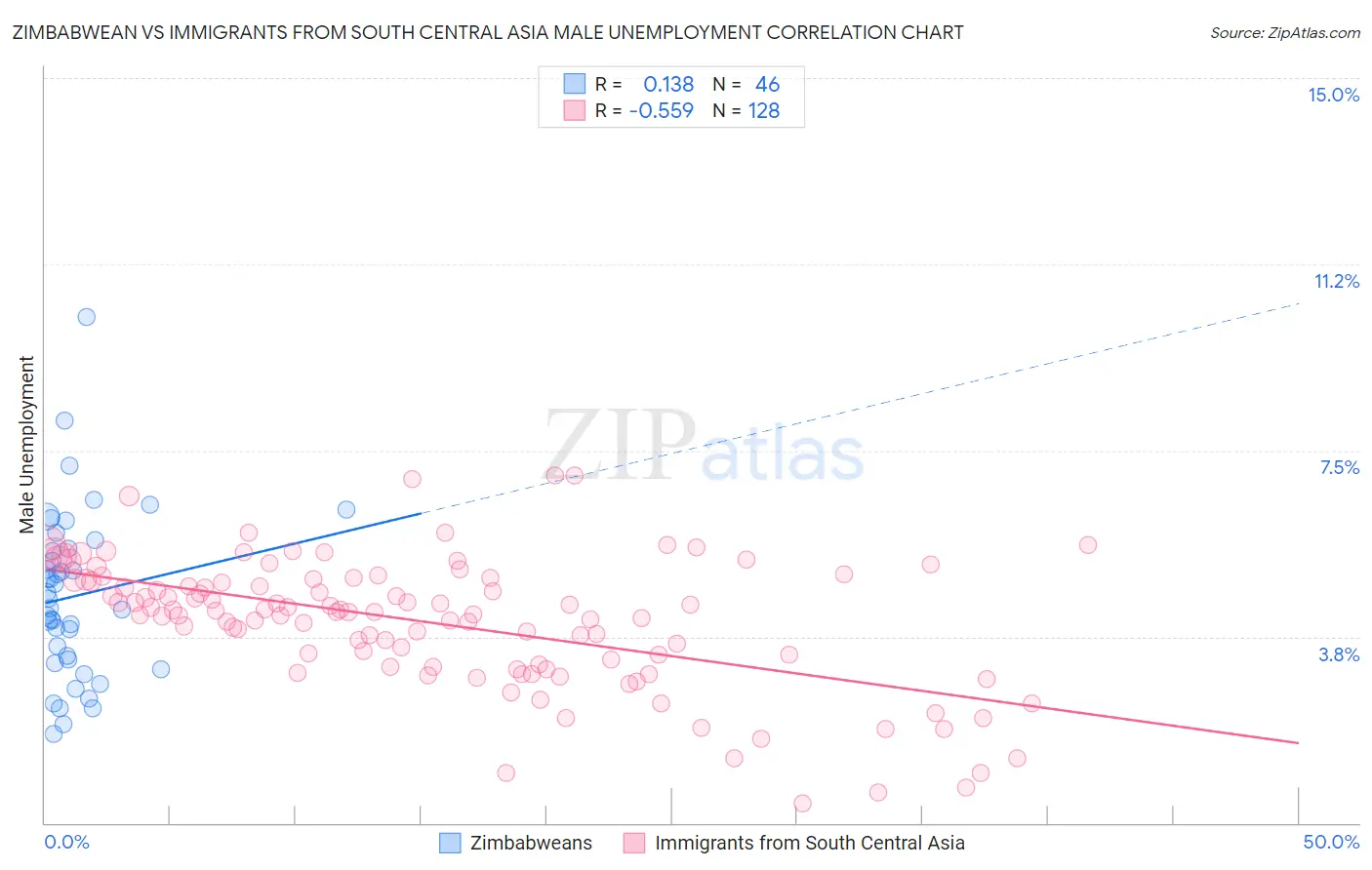 Zimbabwean vs Immigrants from South Central Asia Male Unemployment