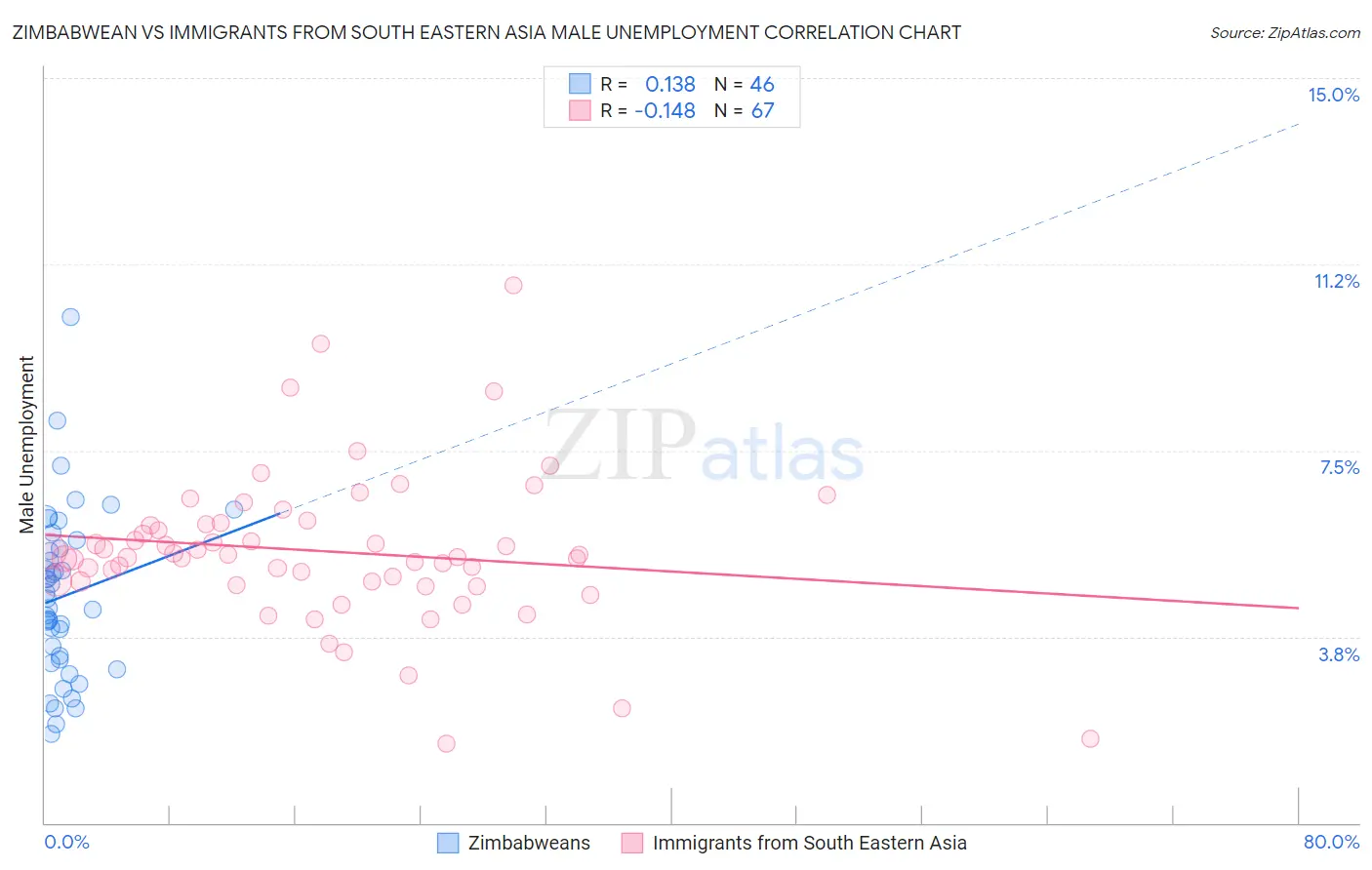 Zimbabwean vs Immigrants from South Eastern Asia Male Unemployment