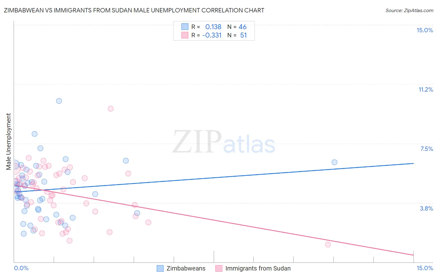 Zimbabwean vs Immigrants from Sudan Male Unemployment