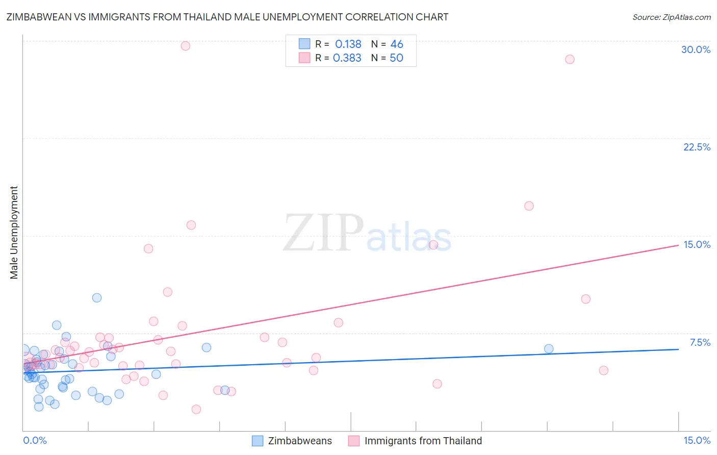 Zimbabwean vs Immigrants from Thailand Male Unemployment