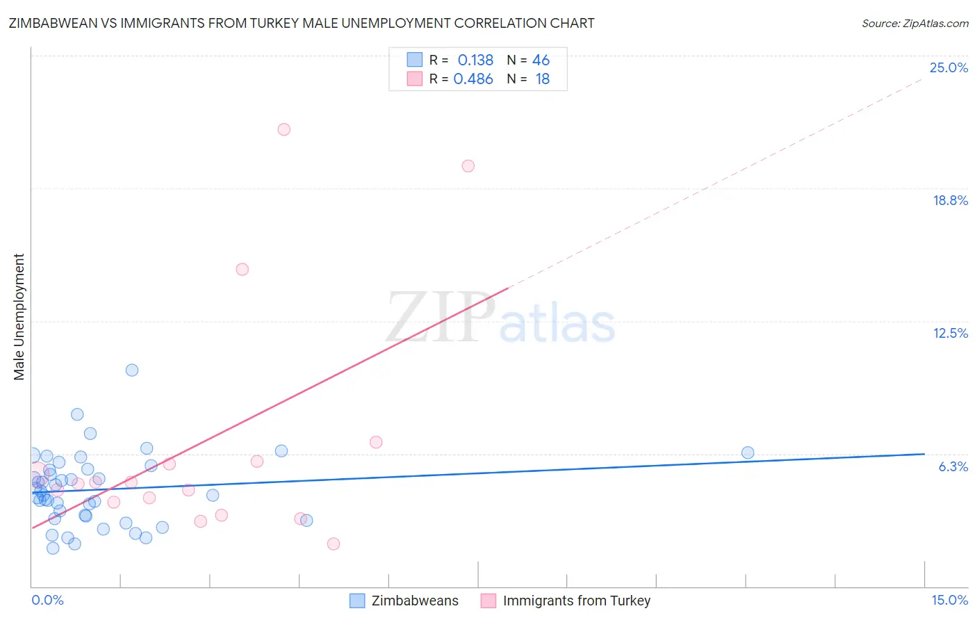 Zimbabwean vs Immigrants from Turkey Male Unemployment