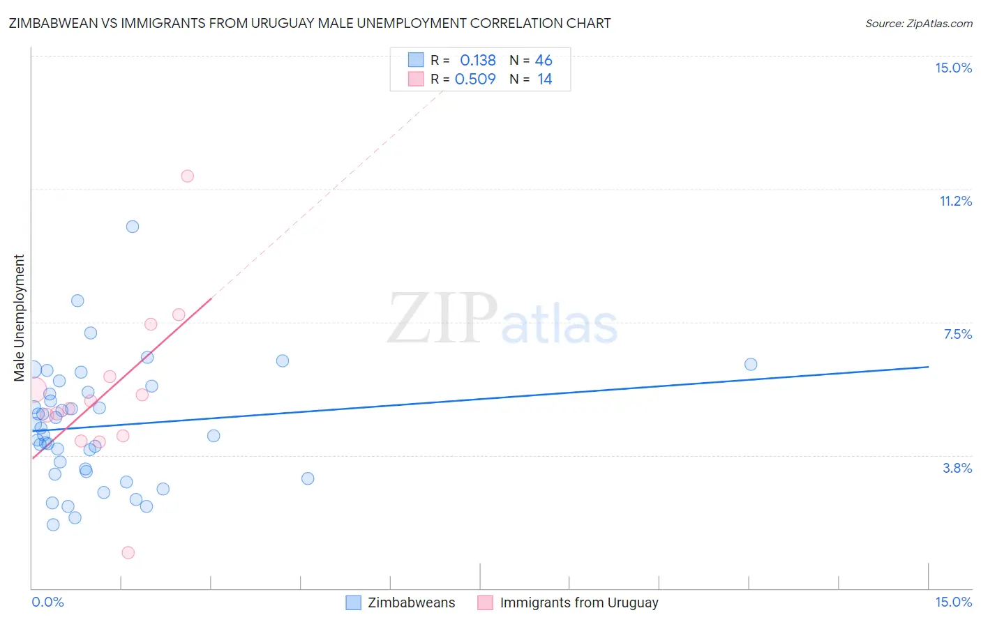 Zimbabwean vs Immigrants from Uruguay Male Unemployment