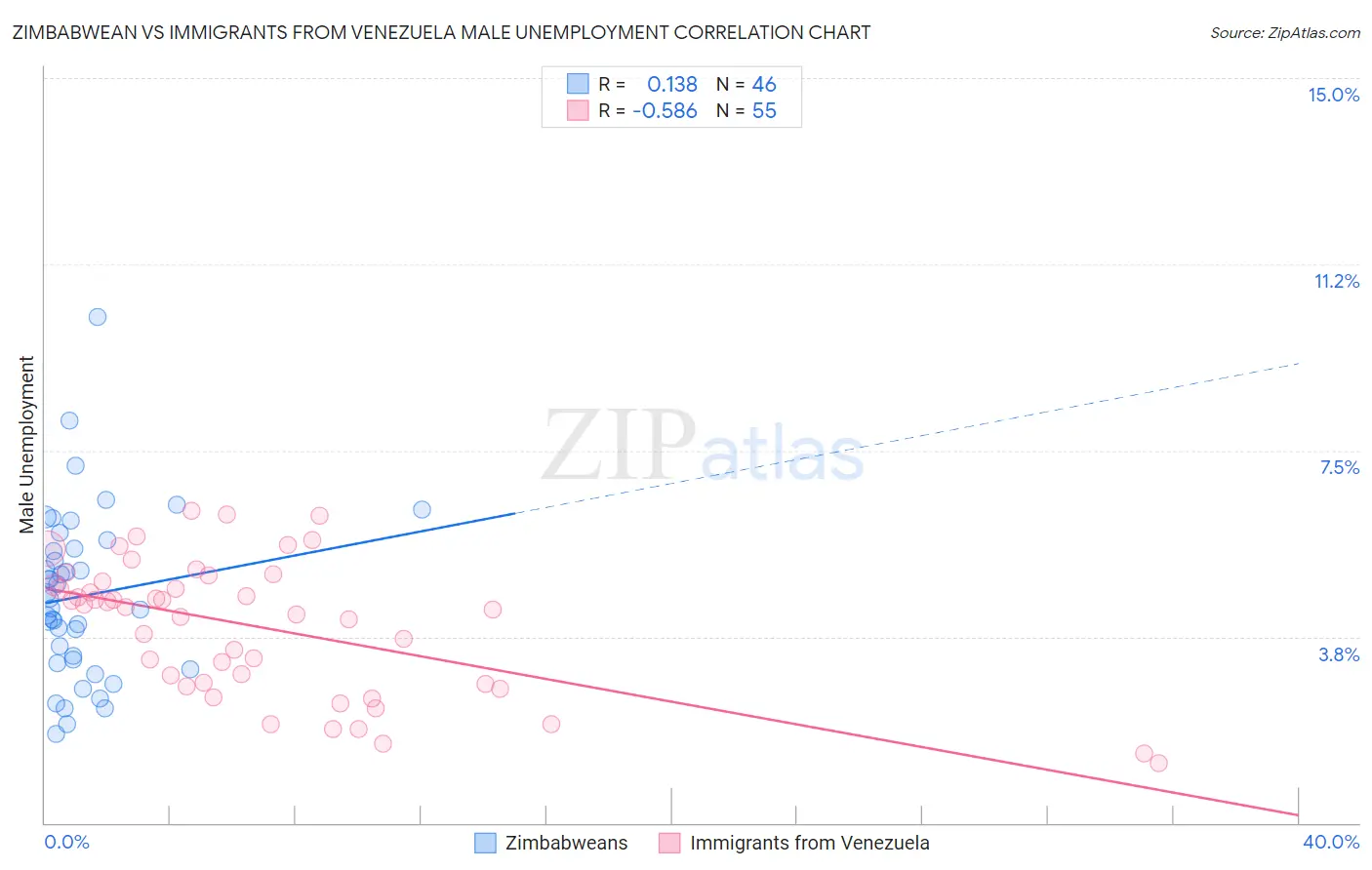 Zimbabwean vs Immigrants from Venezuela Male Unemployment