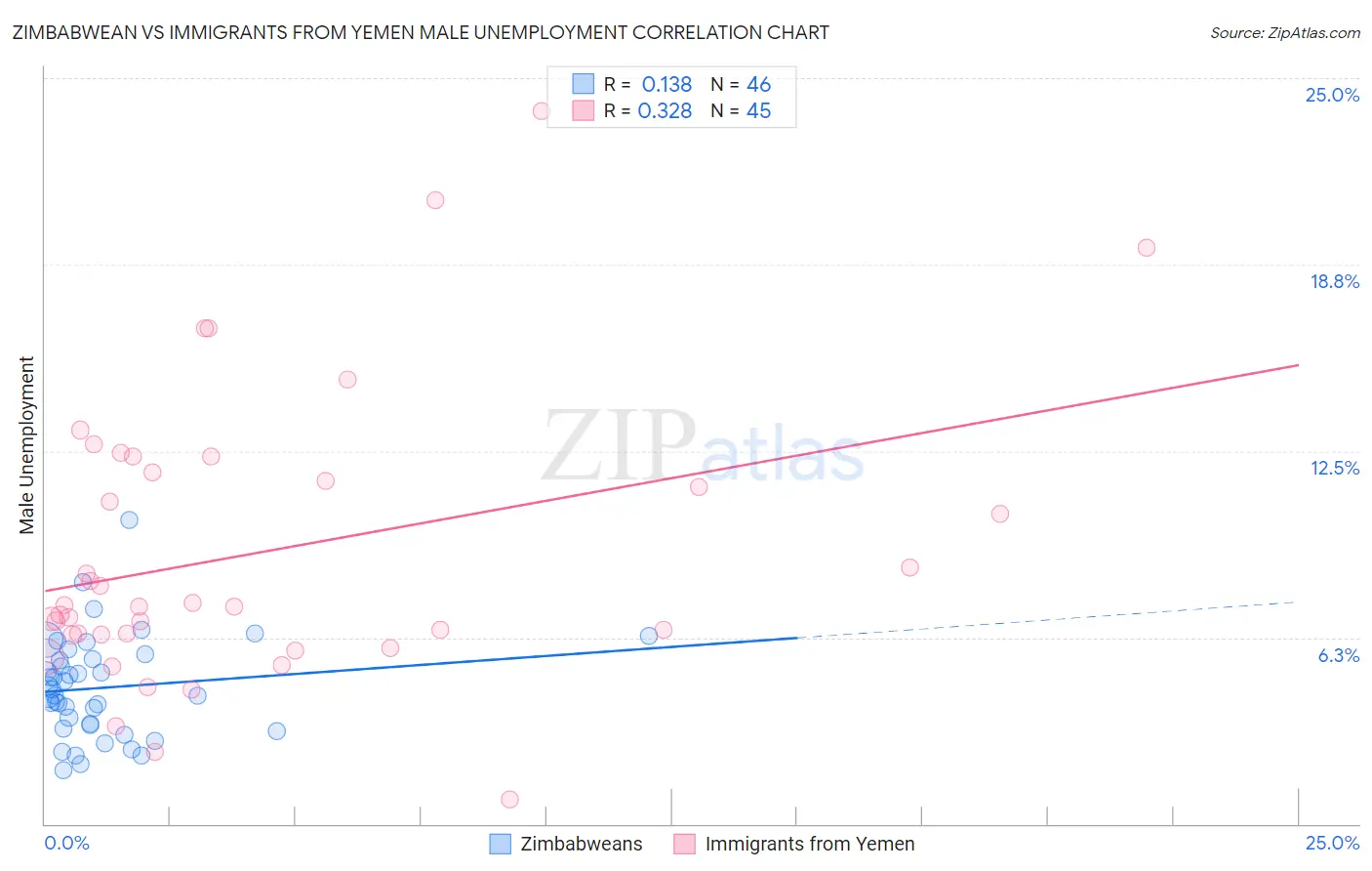 Zimbabwean vs Immigrants from Yemen Male Unemployment