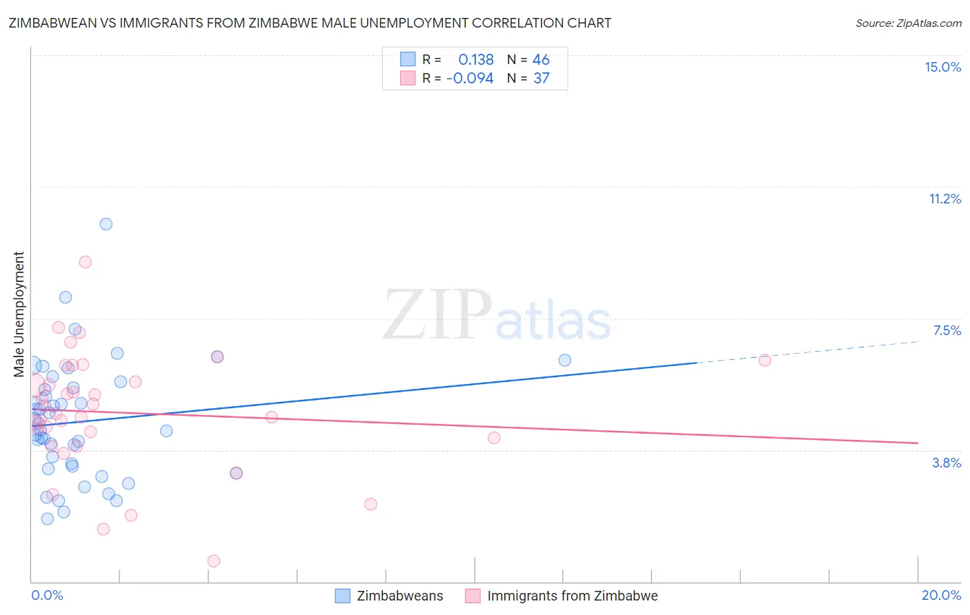 Zimbabwean vs Immigrants from Zimbabwe Male Unemployment