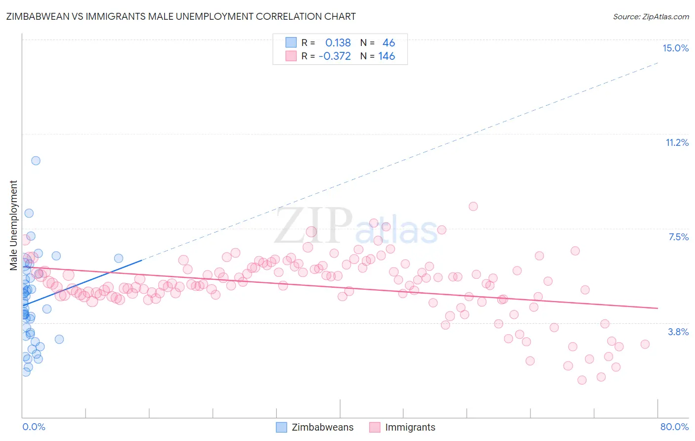 Zimbabwean vs Immigrants Male Unemployment