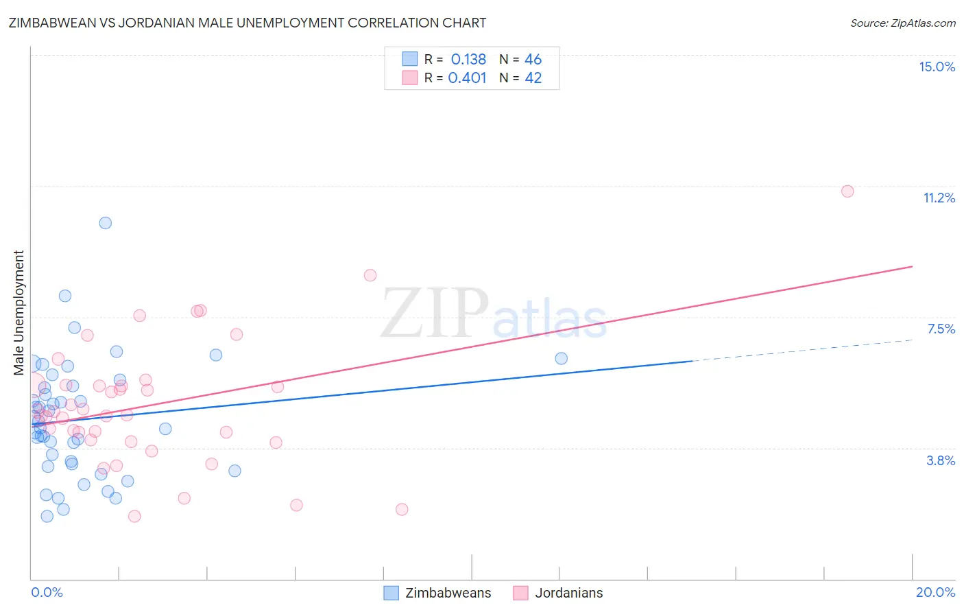 Zimbabwean vs Jordanian Male Unemployment