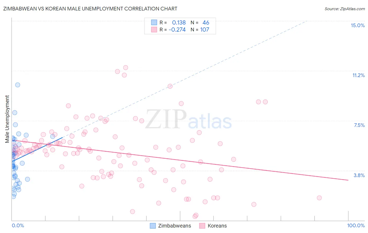 Zimbabwean vs Korean Male Unemployment