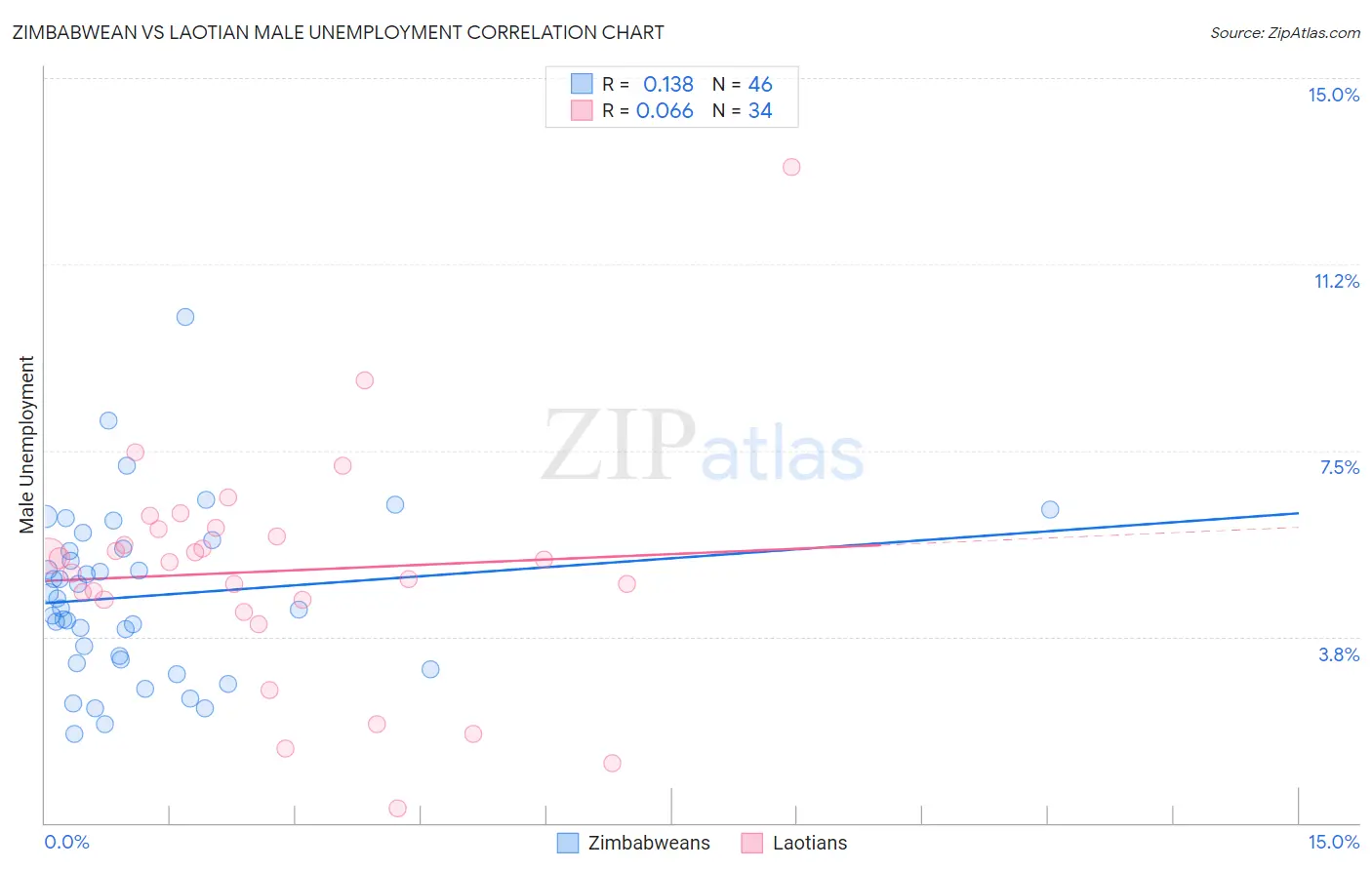 Zimbabwean vs Laotian Male Unemployment