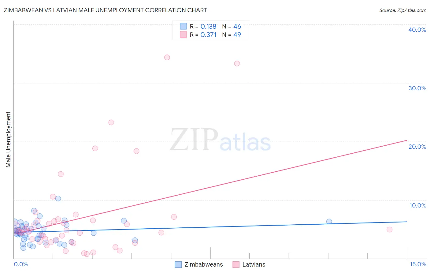 Zimbabwean vs Latvian Male Unemployment