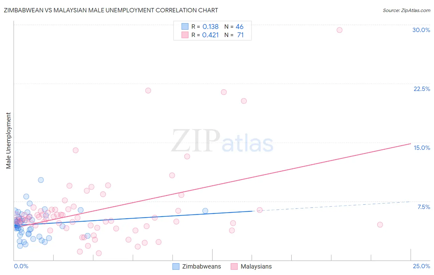 Zimbabwean vs Malaysian Male Unemployment