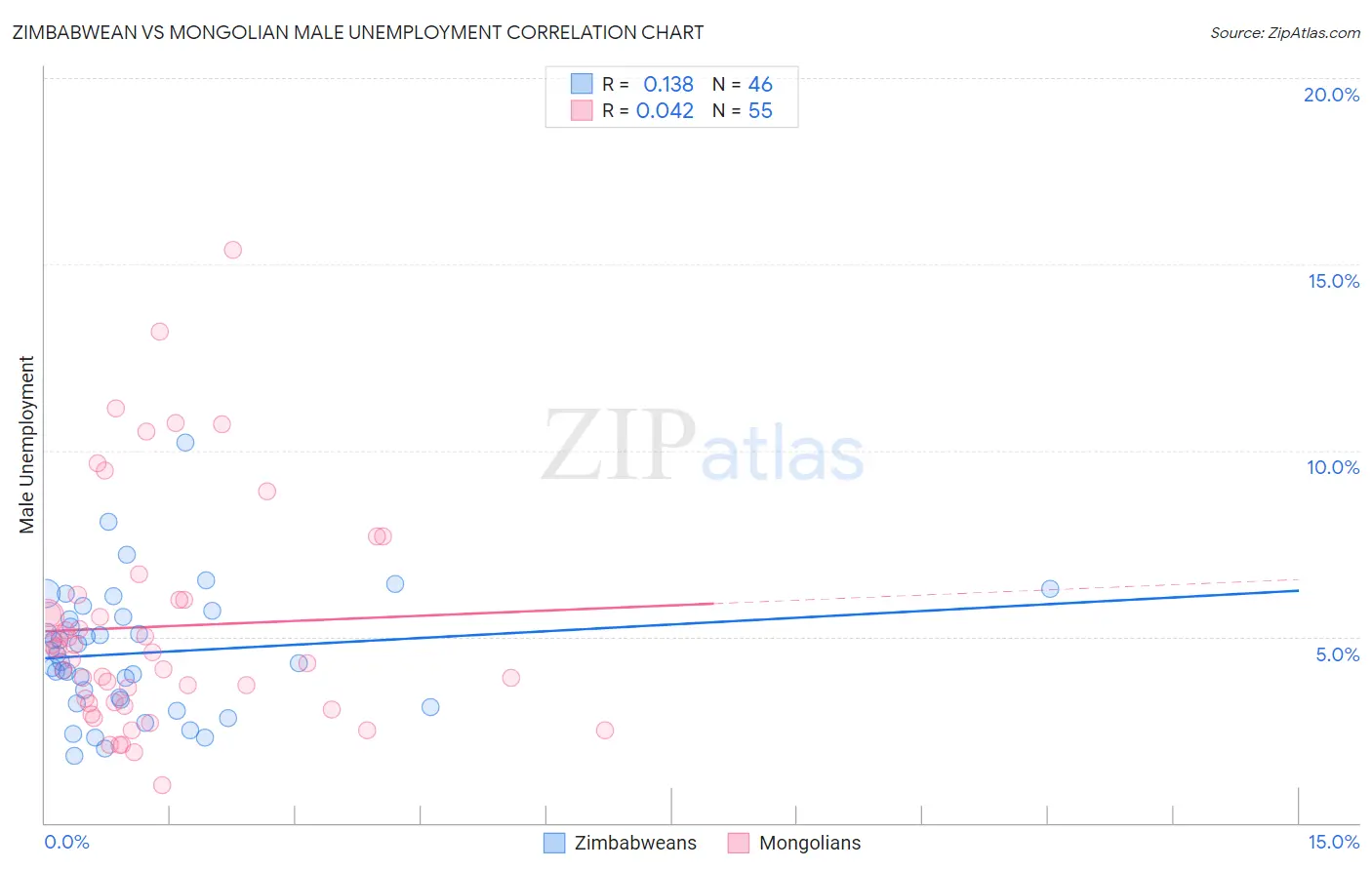 Zimbabwean vs Mongolian Male Unemployment