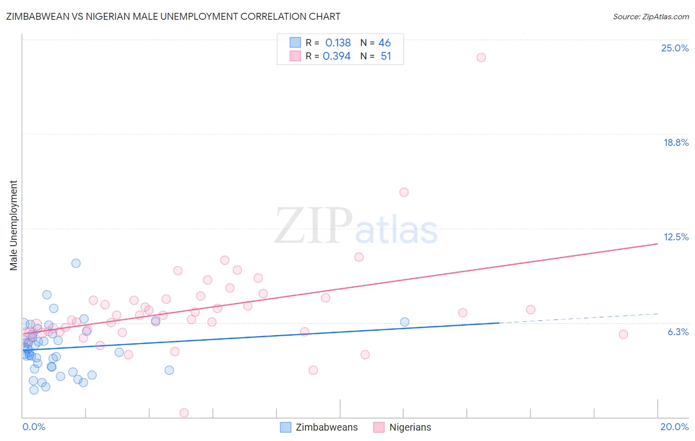 Zimbabwean vs Nigerian Male Unemployment