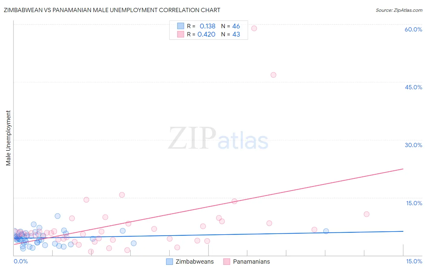 Zimbabwean vs Panamanian Male Unemployment