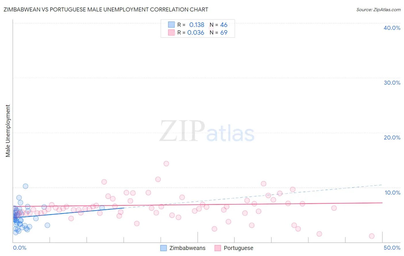 Zimbabwean vs Portuguese Male Unemployment
