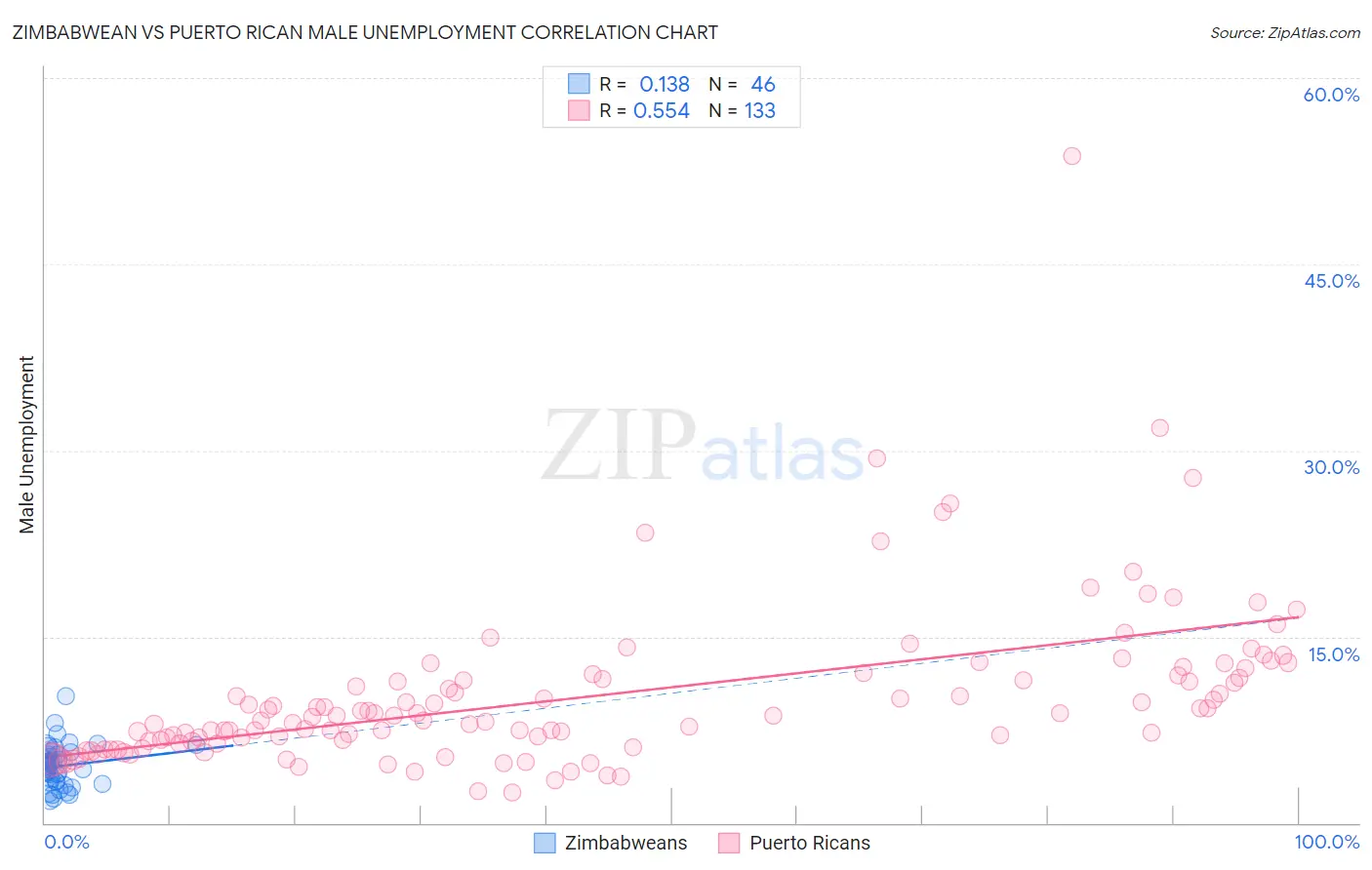 Zimbabwean vs Puerto Rican Male Unemployment