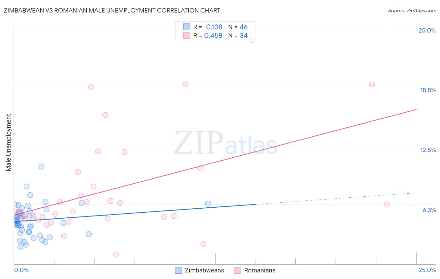 Zimbabwean vs Romanian Male Unemployment