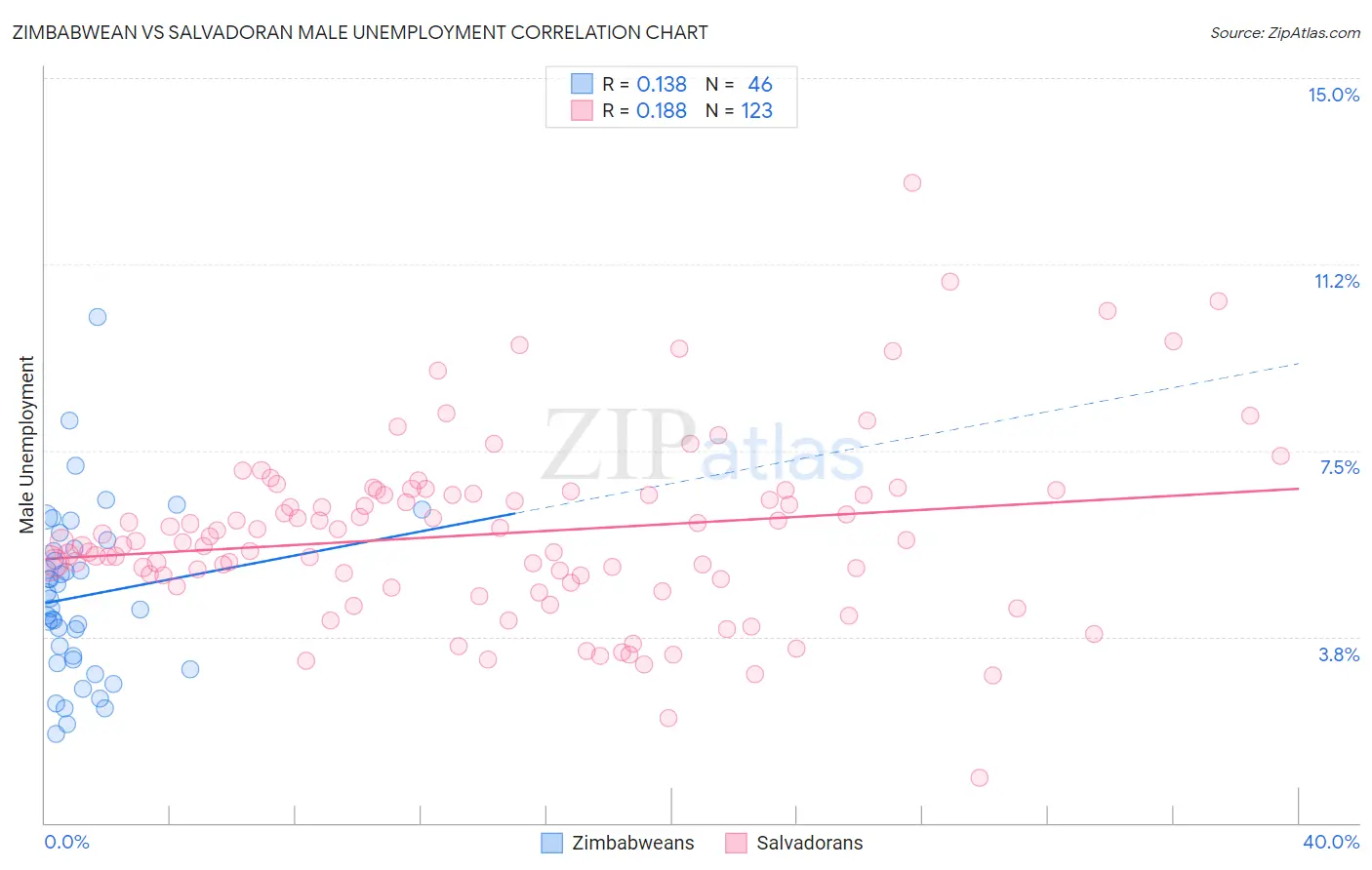 Zimbabwean vs Salvadoran Male Unemployment