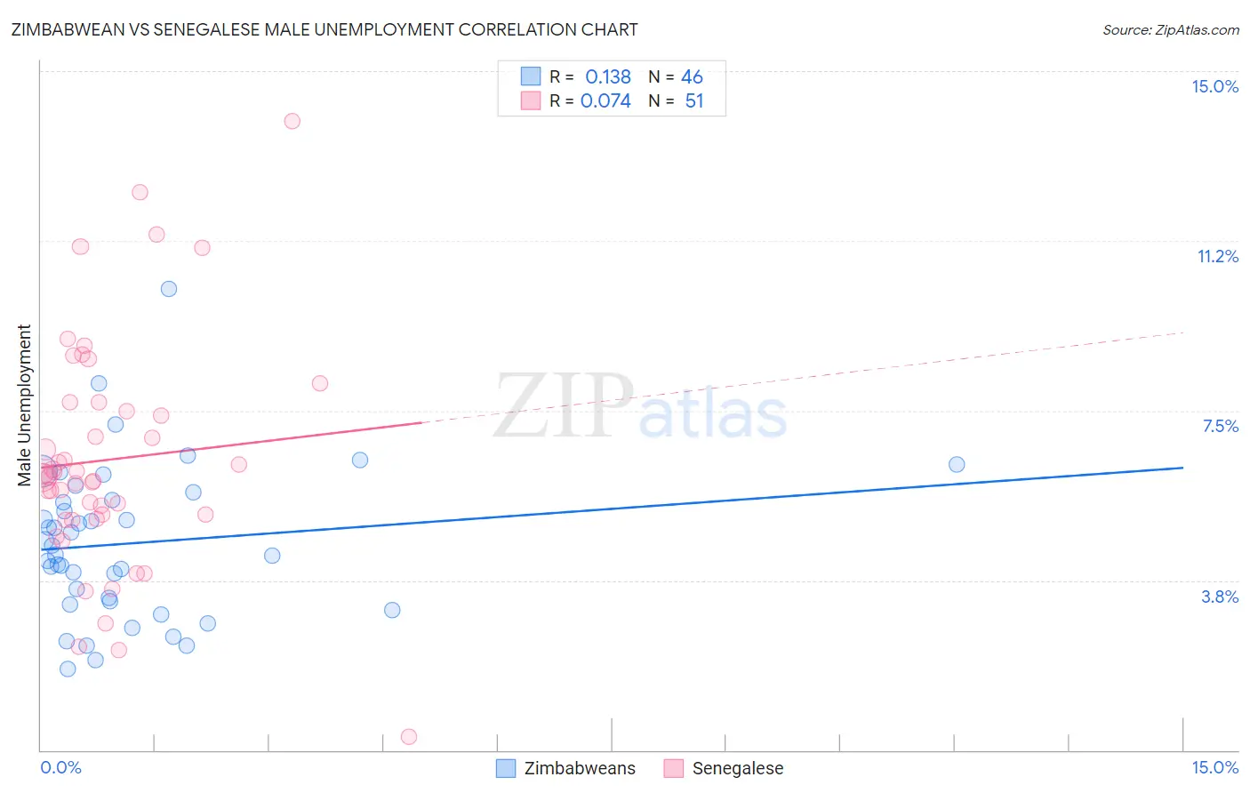 Zimbabwean vs Senegalese Male Unemployment