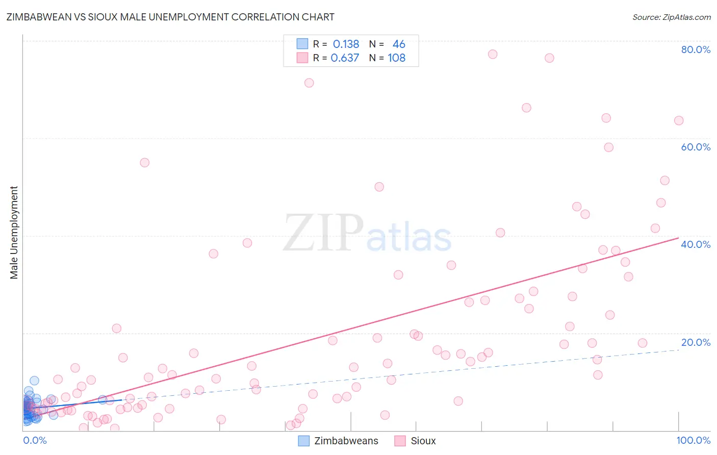 Zimbabwean vs Sioux Male Unemployment