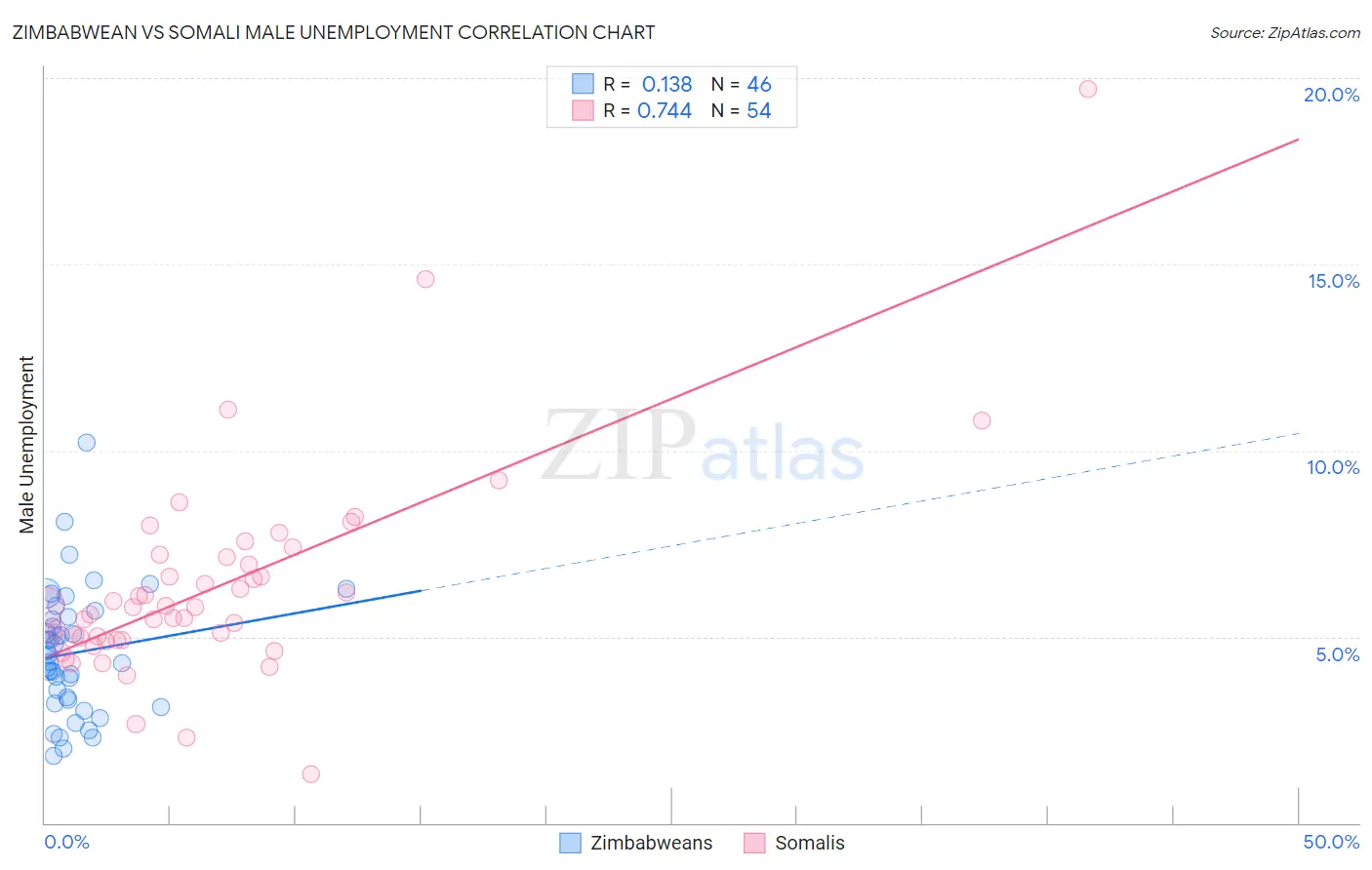 Zimbabwean vs Somali Male Unemployment