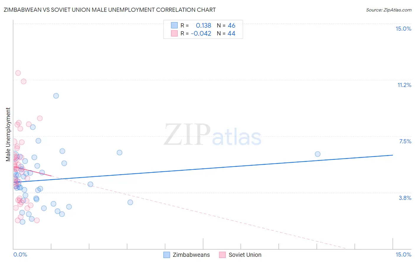 Zimbabwean vs Soviet Union Male Unemployment