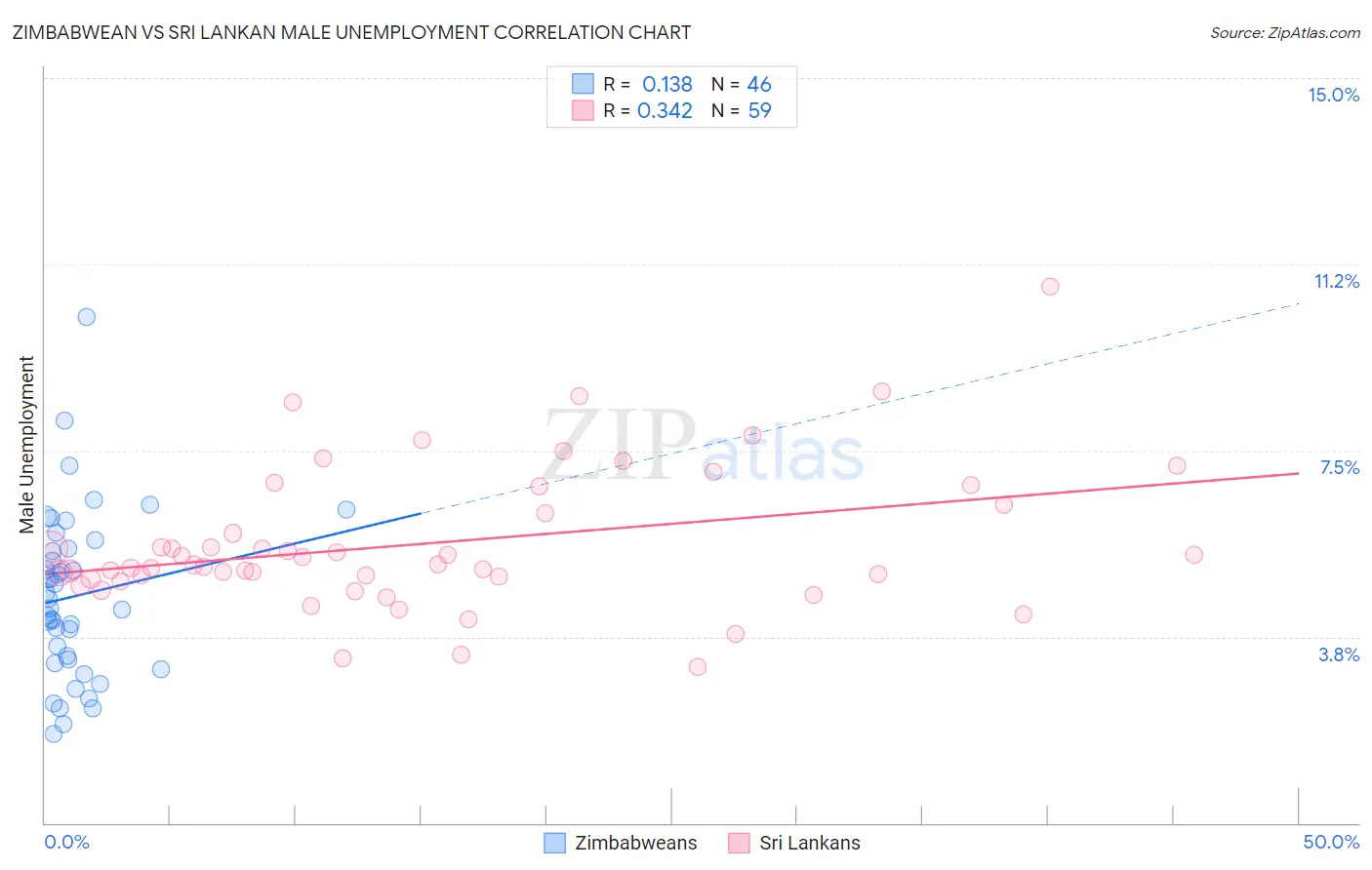 Zimbabwean vs Sri Lankan Male Unemployment