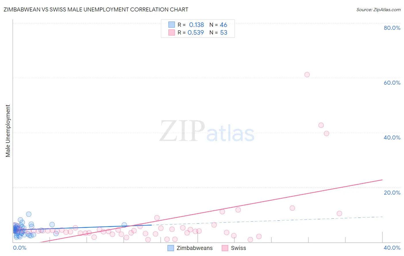 Zimbabwean vs Swiss Male Unemployment