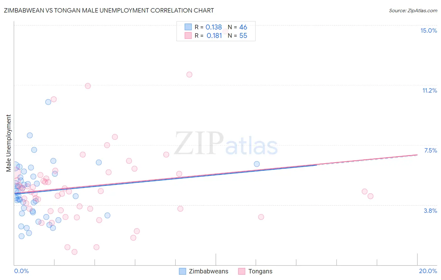 Zimbabwean vs Tongan Male Unemployment