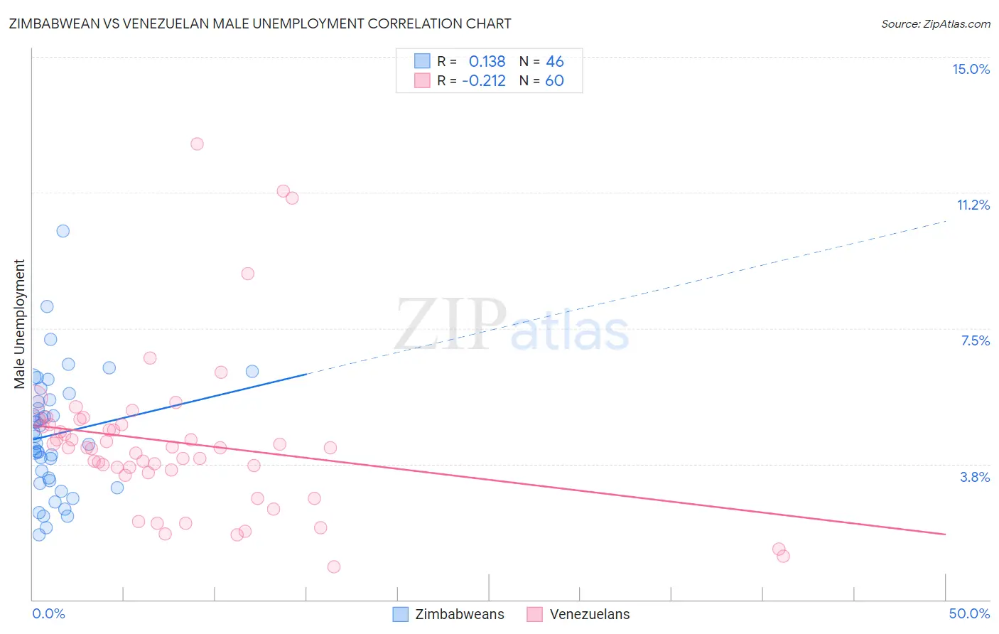 Zimbabwean vs Venezuelan Male Unemployment