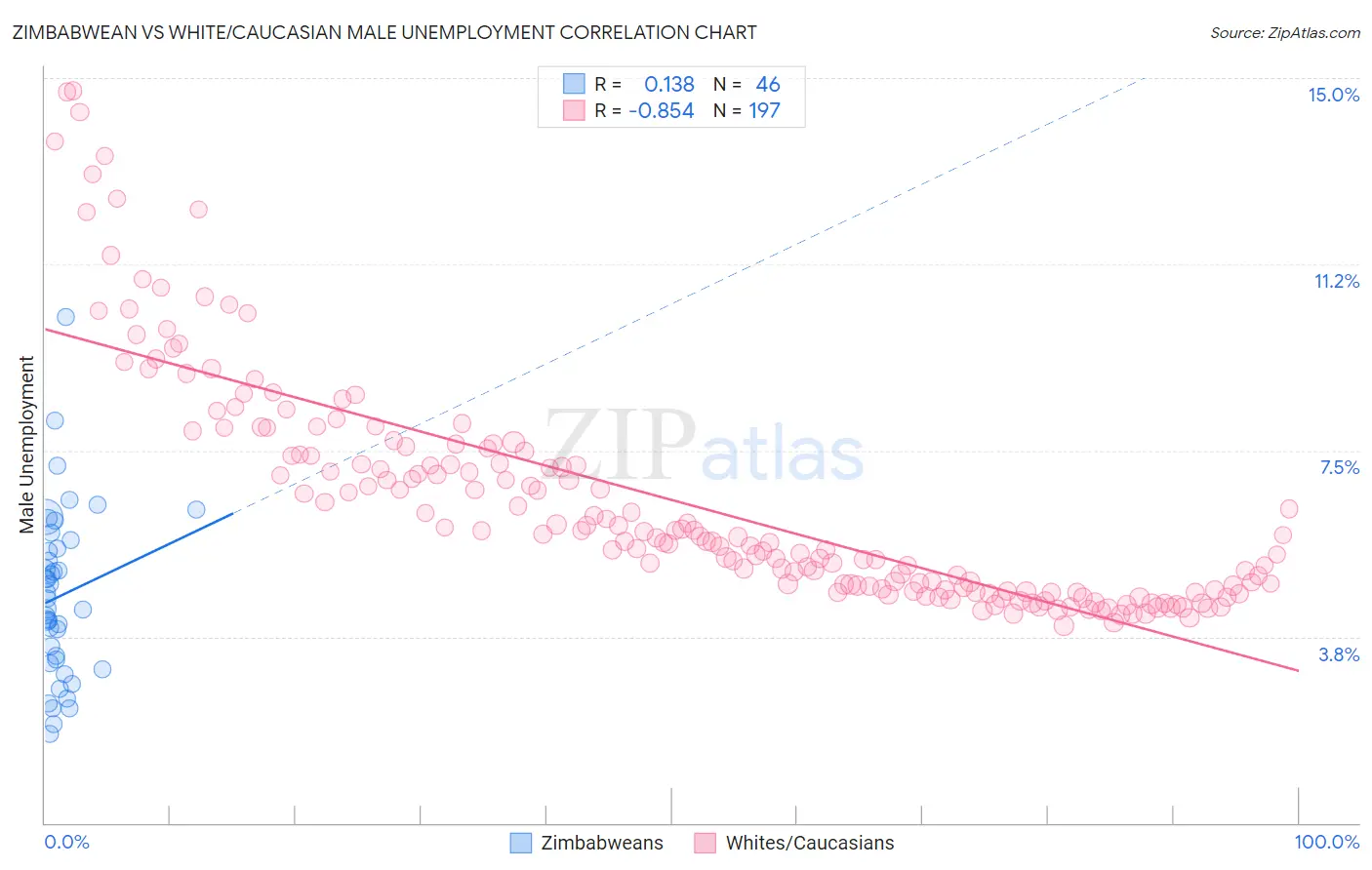 Zimbabwean vs White/Caucasian Male Unemployment