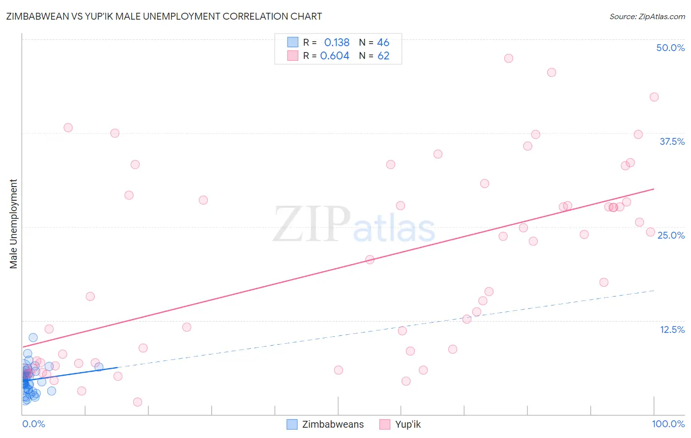 Zimbabwean vs Yup'ik Male Unemployment