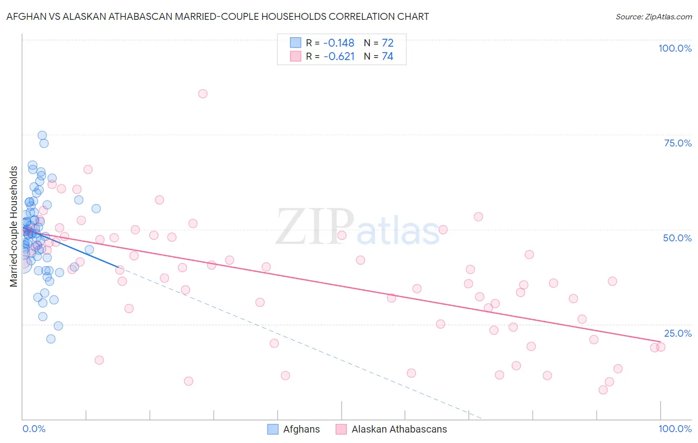 Afghan vs Alaskan Athabascan Married-couple Households