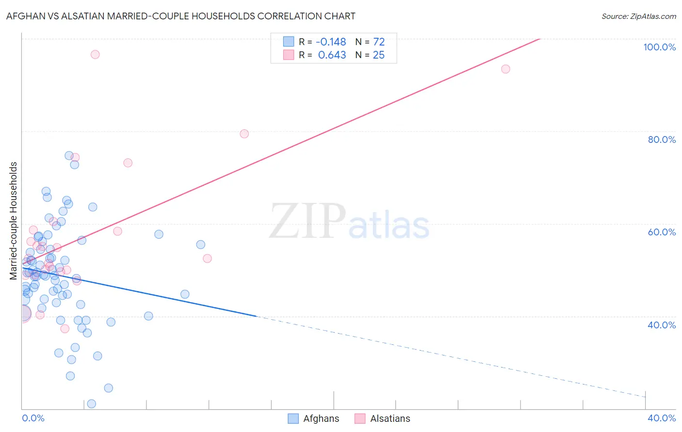 Afghan vs Alsatian Married-couple Households