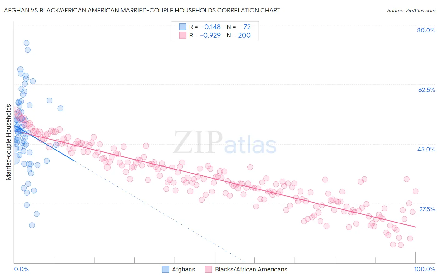 Afghan vs Black/African American Married-couple Households