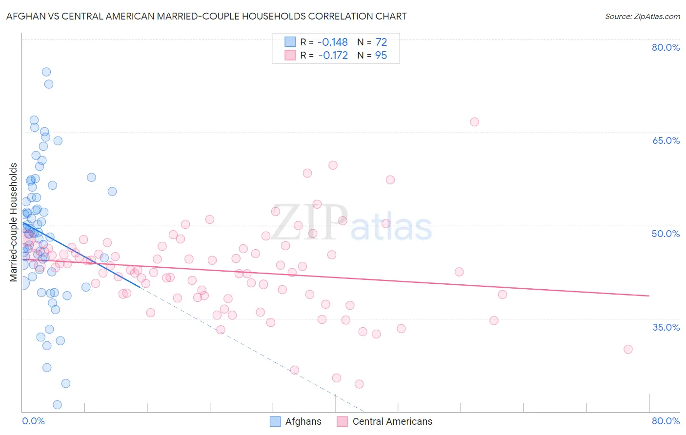 Afghan vs Central American Married-couple Households